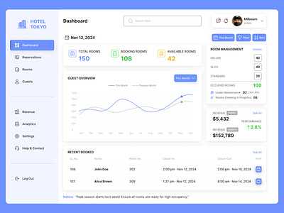 Hotel Management Dashboard Design dashboard design figma hotel dashboard hotel management dashboard ui user interface