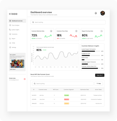 Dashboard design for iQOO crm dashboard dashboard dashboard design design saas saas dashboard ui uiux