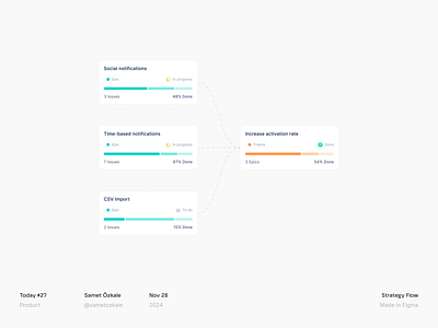 Strategy Flow b2b saas epic flow product design product flow product strategy saas saas design saas flow strategy strategy flow task task flow ui design user flow ux design web workflow