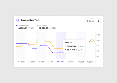 Pivot | Revenue Over Time | Sales Analysis Dashboard analysis animation dashboard mobile app sales ui user experience user flow user interfaces