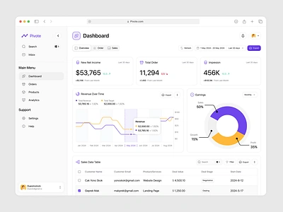 Pivote Sales Analysis | Dashboard analysis animation dashboard market sales ui user experience user flow user interfaces website