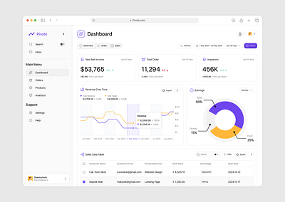 Pivote Sales Analysis | Dashboard analysis animation dashboard market sales ui user experience user flow user interfaces website