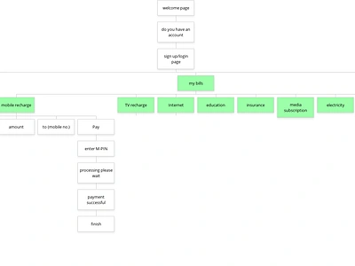 My bank app sitemap branding design figma graphic design illustration landing page logo photoshop ui ux