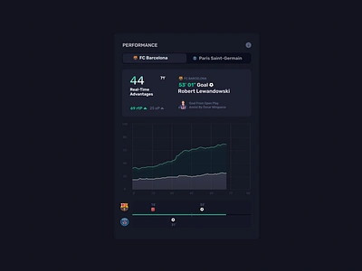 Interactive Mobile Dashboard Real-Time Performance analytics animated graph animation clean ui dark mode dashboard data visualization interactive dashboard modern ui performance metrics real time data sports app ui design ux design