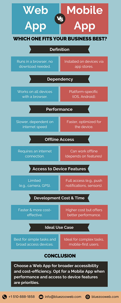 Web App vs Mobile App: Which One Fits Your Business Best? app development company bluezoo web mobile app web app web design agency