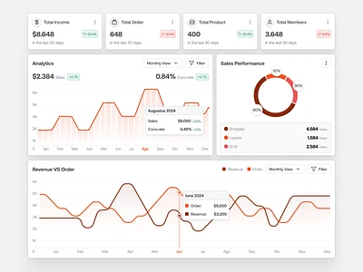 SpendWise - Dashboard E-Commerce Analytics Page analytics card chart clean component dashboard design e commerce platform product design sales sales dashboard ui uiux ux