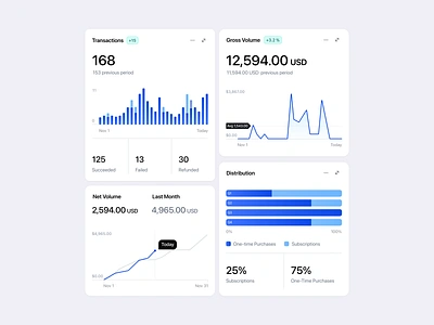 Dashboard Stats Components app bar chart chart component dashboard dashboard elements design system fintech line chart mobile product design sales dashboard stats style guide template ui ui cards ui components