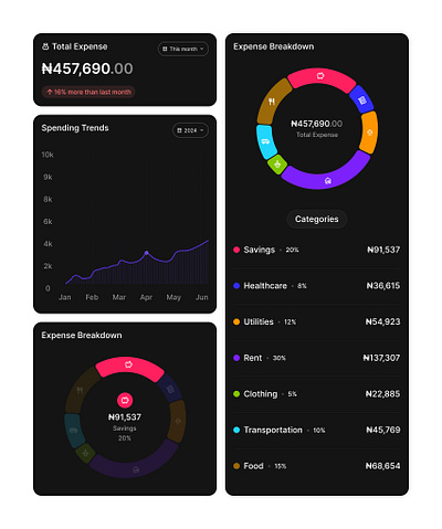 Spending Insights Components. mobile app product design ui ui design