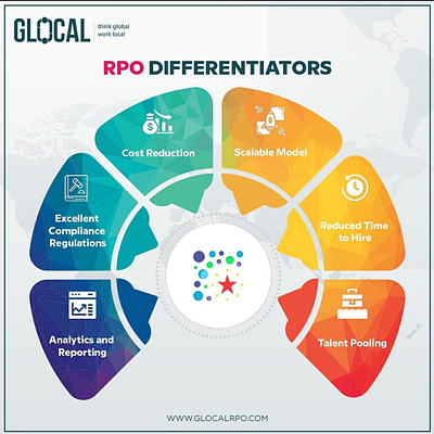 RPO Differentiators - Glocal RPO recruitment