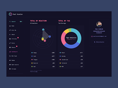 Illustration: Visual Representation of Reactions and Tags analytics design clean design creative ui data dashboard data driven design data visualization digital art digital interface futuristic design information design interaction design minimalist design modern ui tech design tech interface ui design user experience (ux) user interface web dashboard web design