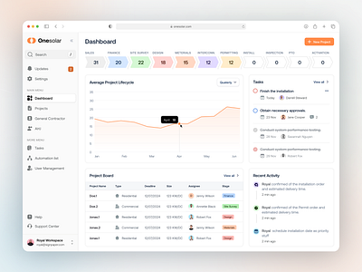 Solar management dashboard acitivity activity admin panel b2b chart construction dashboarddesign datavisualization management product design project board saas solar solar management solarenergysolutions solarinnovationdashboard solarpowertech solaruiinspiration ui design webapp