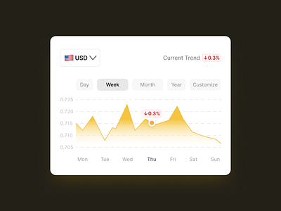 Currency Trend Graph (Line Chart) currency dailyui line chart linechart trending uxui