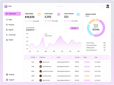 E-commerce Sales Dashboard clean ui dashboard data visualization e commerce design functional design ui ui design visual design web design