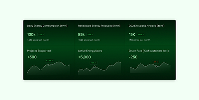 Energy sustainability dashboard churnrate co2 dashboard emissions energy graphs sustainability