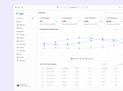 Surge - Campaign Analytics Dashboard campaign analytics dashboard saas ui ui design web design