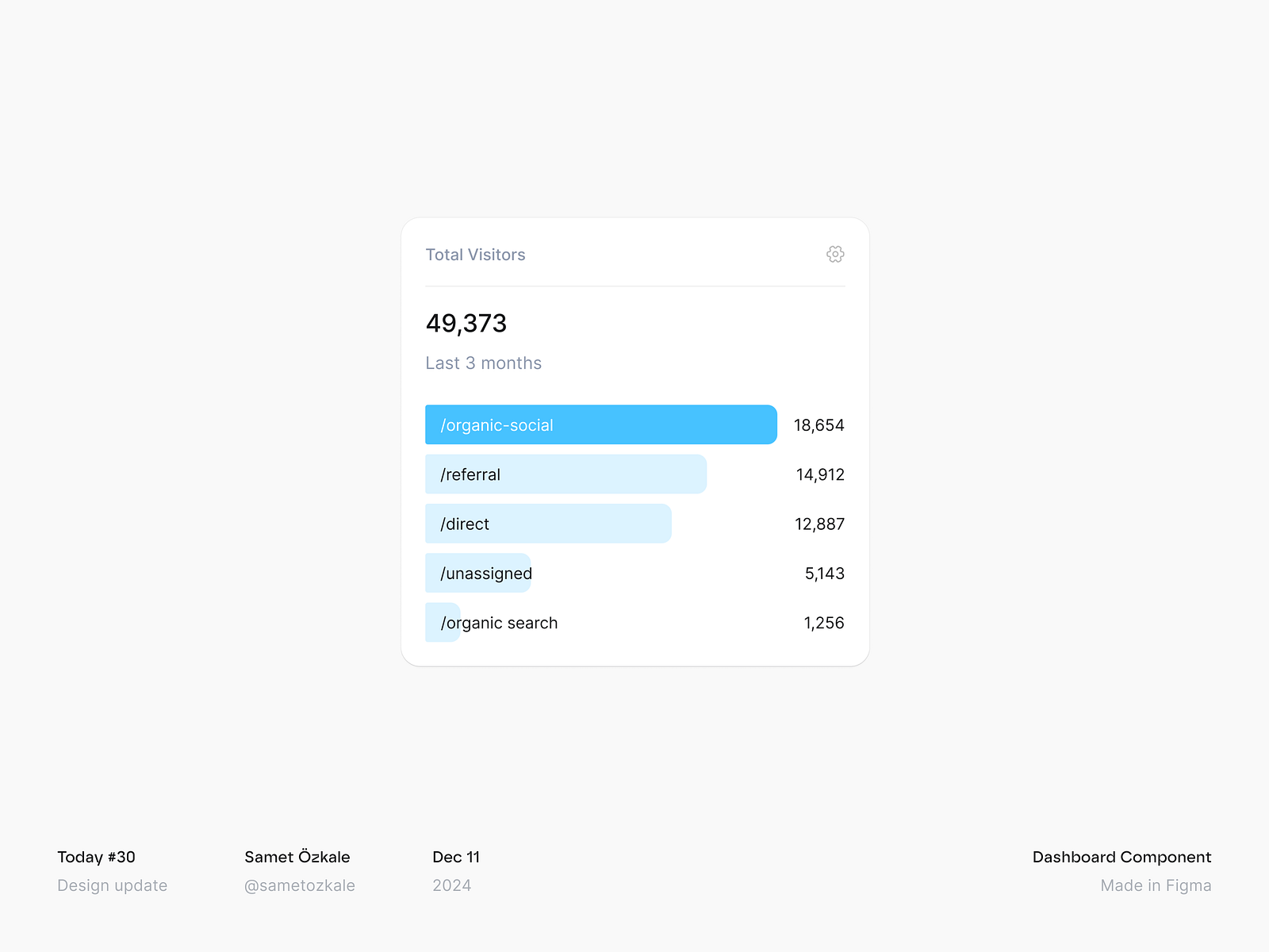 Dashboard Chart Component by Samet Ozkale on Dribbble