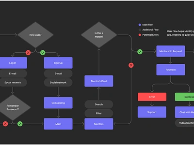 A Mentoring App Concept | User Flow and Wireframes mobile app mobile design ui userflow ux wireframes