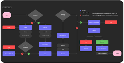 A Mentoring App Concept | User Flow and Wireframes mobile app mobile design ui userflow ux wireframes