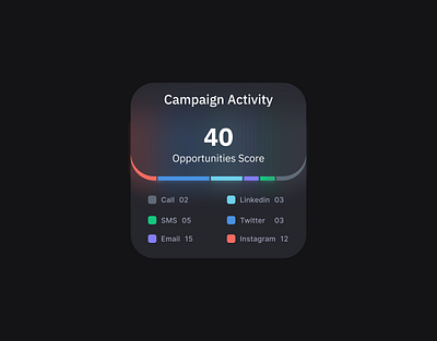 Campaign Analytics analytic campaign card chart dashboard devdock email email campaign engagement marketing metrics opportunity web design