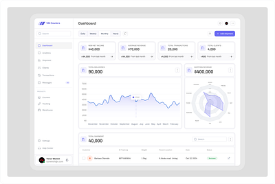 Logistics Dashboard dashboard dashboard design figma logistics ui ui design web app web design