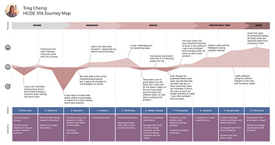 User Journey Map Design ux