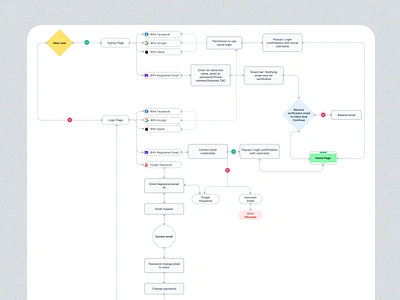 User Flow For Mobile App Login & Signup animation app app login user flow app user flow case study design graphic design mobile app ui user flow ux web