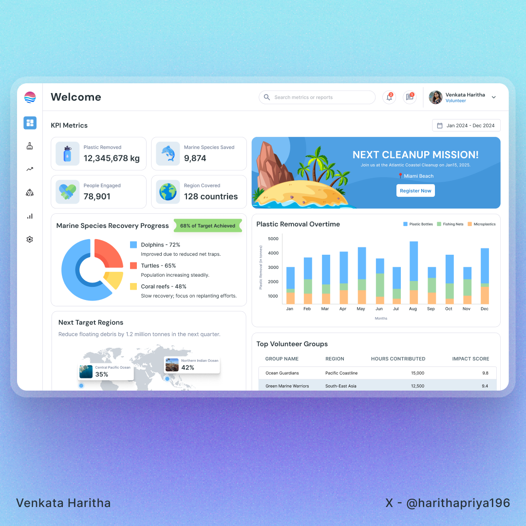 Ocean Cleanup - Dashboard branding dailyui dailyuichallenge dashboard design figma gratitude metricsdashboard oceancleanup recycling sustainability ui