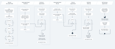 User Journey Map user experience