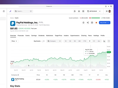 Stock Overview - Finsepa.com broker buy chart crm dashboard exchange finance finsepa fintech graph green investing paypal portfolio sell stock trade ui ux website