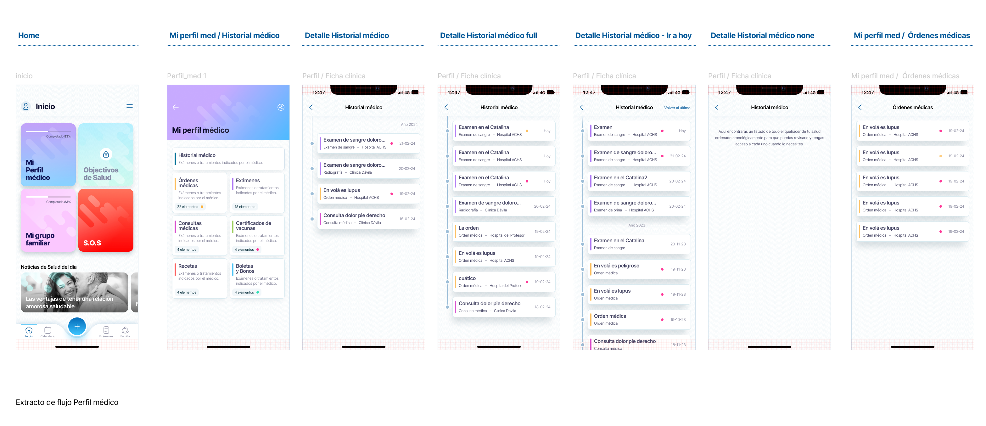 Extracto de flujo Perfil médico