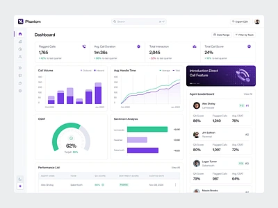 Phantom - Call Center Dashboard analytics animate b2b call call center charts clean contact customer experience customer service dashboard dipa inhouse help desk product design saas sales startup support support center uiux