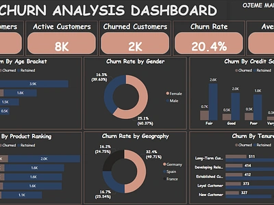 BANK CHURN ANALYSIS graphic design power bi