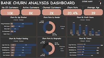 BANK CHURN ANALYSIS graphic design power bi