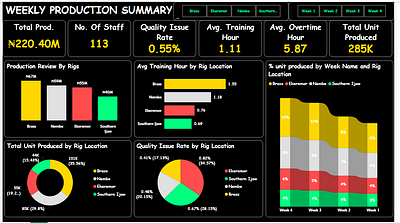 PRODUCTION SUMMARY design power bi