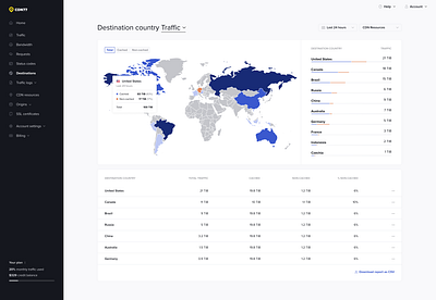 Destinatin country cdn panel saas