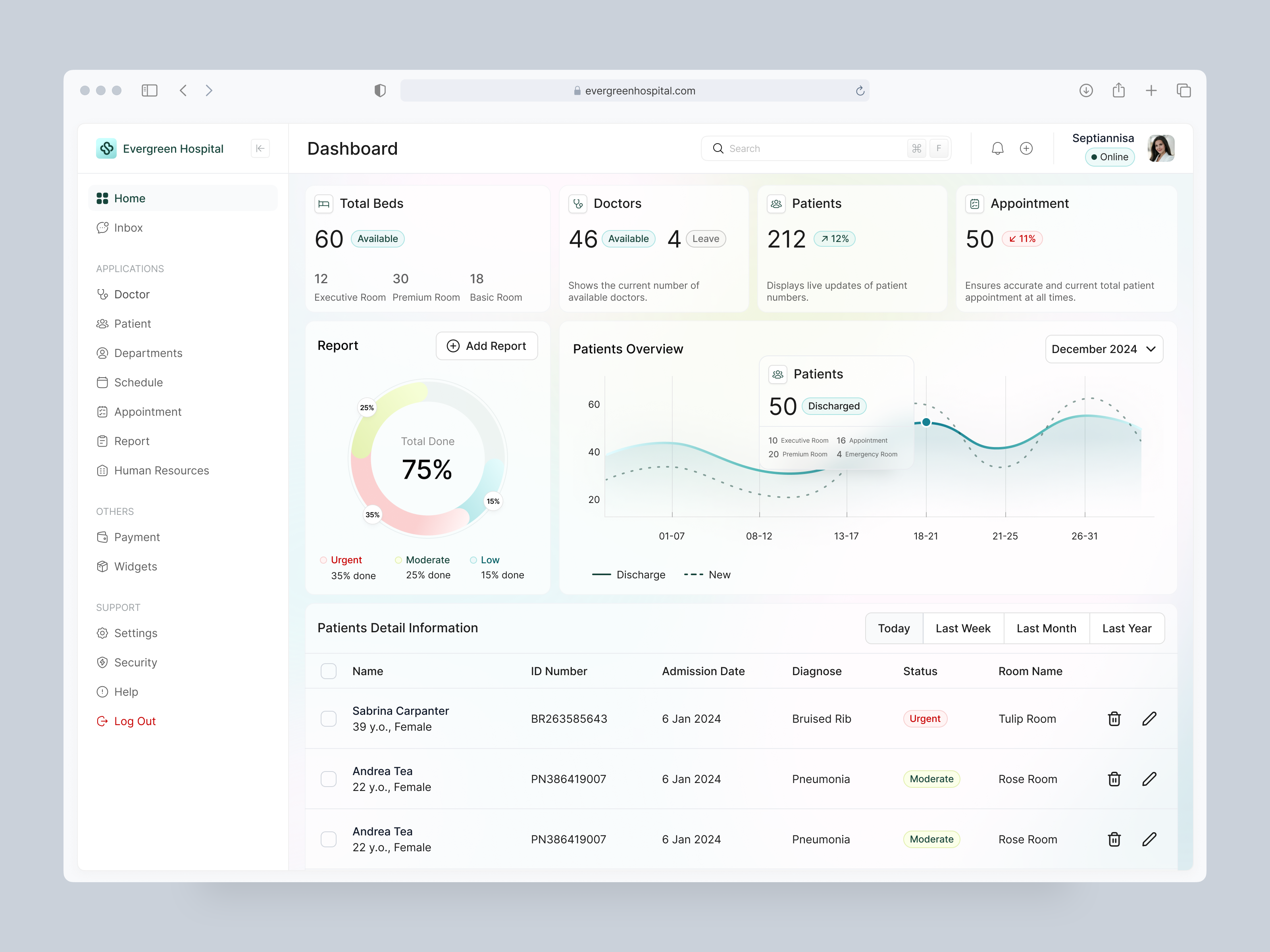 Evergreen Hospital Dashboard by Septiannisa for Emura on Dribbble