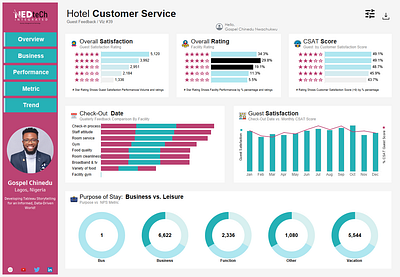 Domain Analysis: Hospitality bi branding dataanalytics datascience machinelearning ui