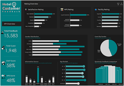 Customer Service Feedback dataanalytics datascience design machinelearning ui