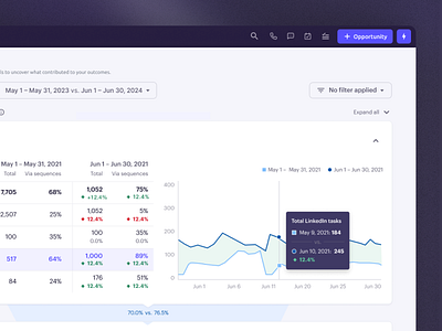 Sales funnel report charts comparison data datavisualization funnel metrics reporting reports sales sales activity sales funnel visualization