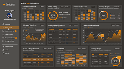 Crime State Dashboard UI Disign branding graphic design logo ui