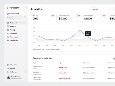 Sales Forecasting Dashbord ✦ Forecastio