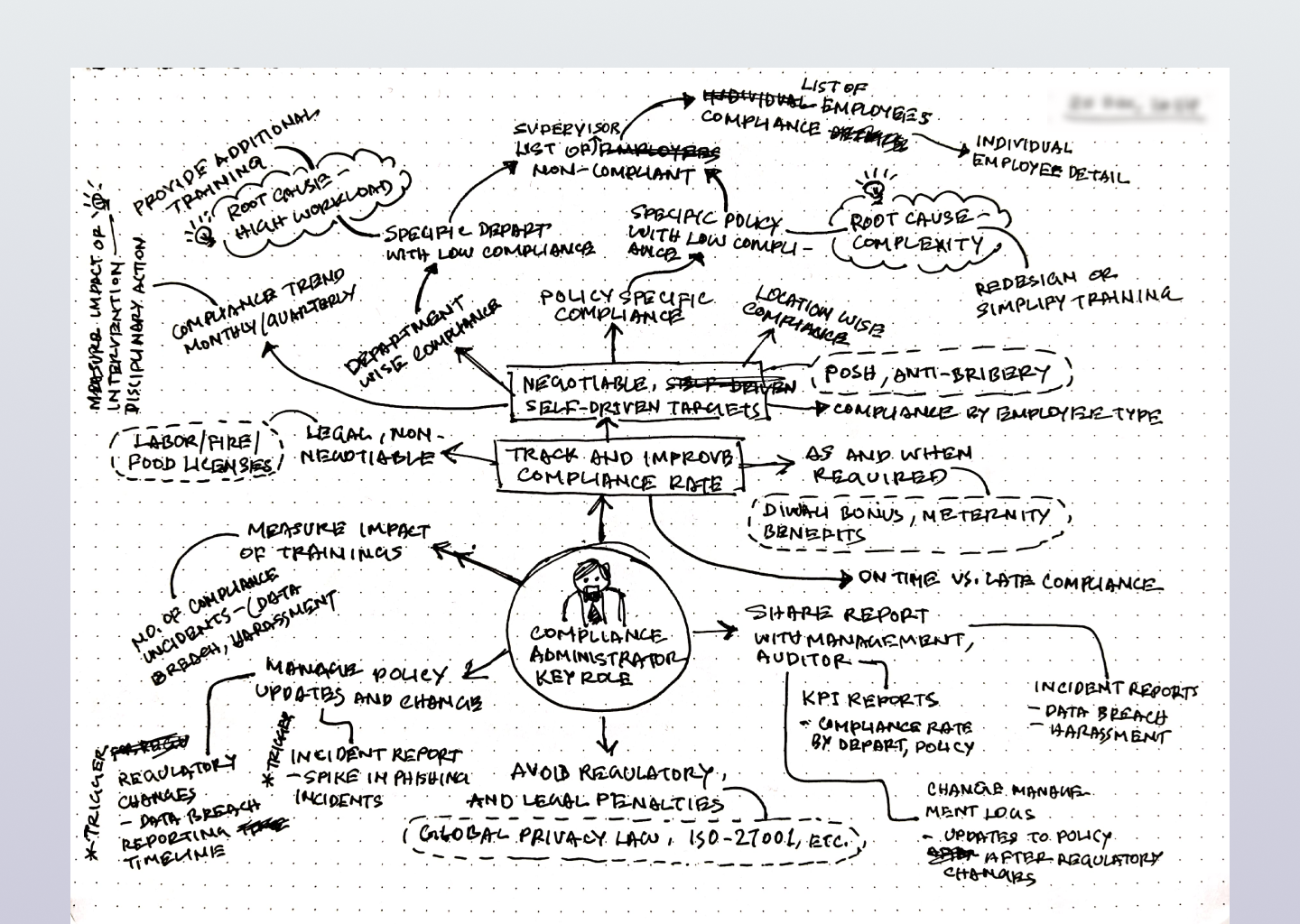 Mind Map analysis dashboard design design process research user centered design ux