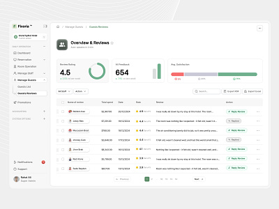 SaaS Hotel Dashboard - Overview Review UI analytics animation crm dashboard dashboard minimal dashnboard saas hotel management overview product design review saas saas analytics saas dashboard saas hotel saas hotel dasboard saas minimal saas product saas review