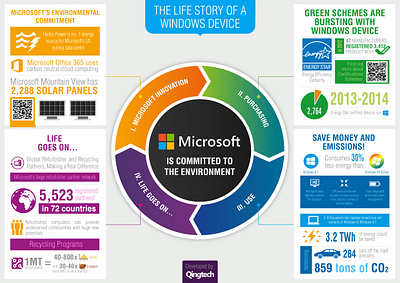 Microsoft Life Cycle Infographic Client: Qingtech design graphic design infographic microsoft