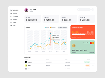 Sales Dashboard UI 🎯 admin analytics branding budget charts creative customers dashboard design graphs product design reports saas sales management spend ui uiux ux web web app