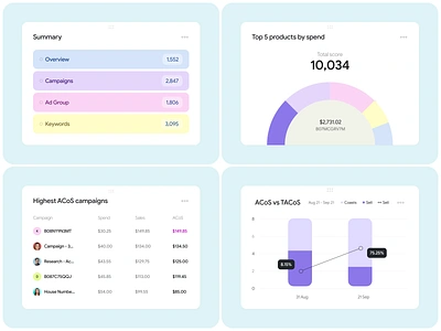 Advertising Dashboard UI acos admin panel advertising analytics b2b chart dashboard digital merketing graphs interface marketing sales seo table ui ux web design web marketing website design