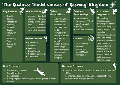 Green Business Model Canvas business creation design graphic design poster