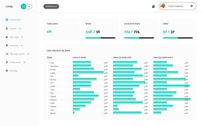 Civily Admin Dashboard ui ux