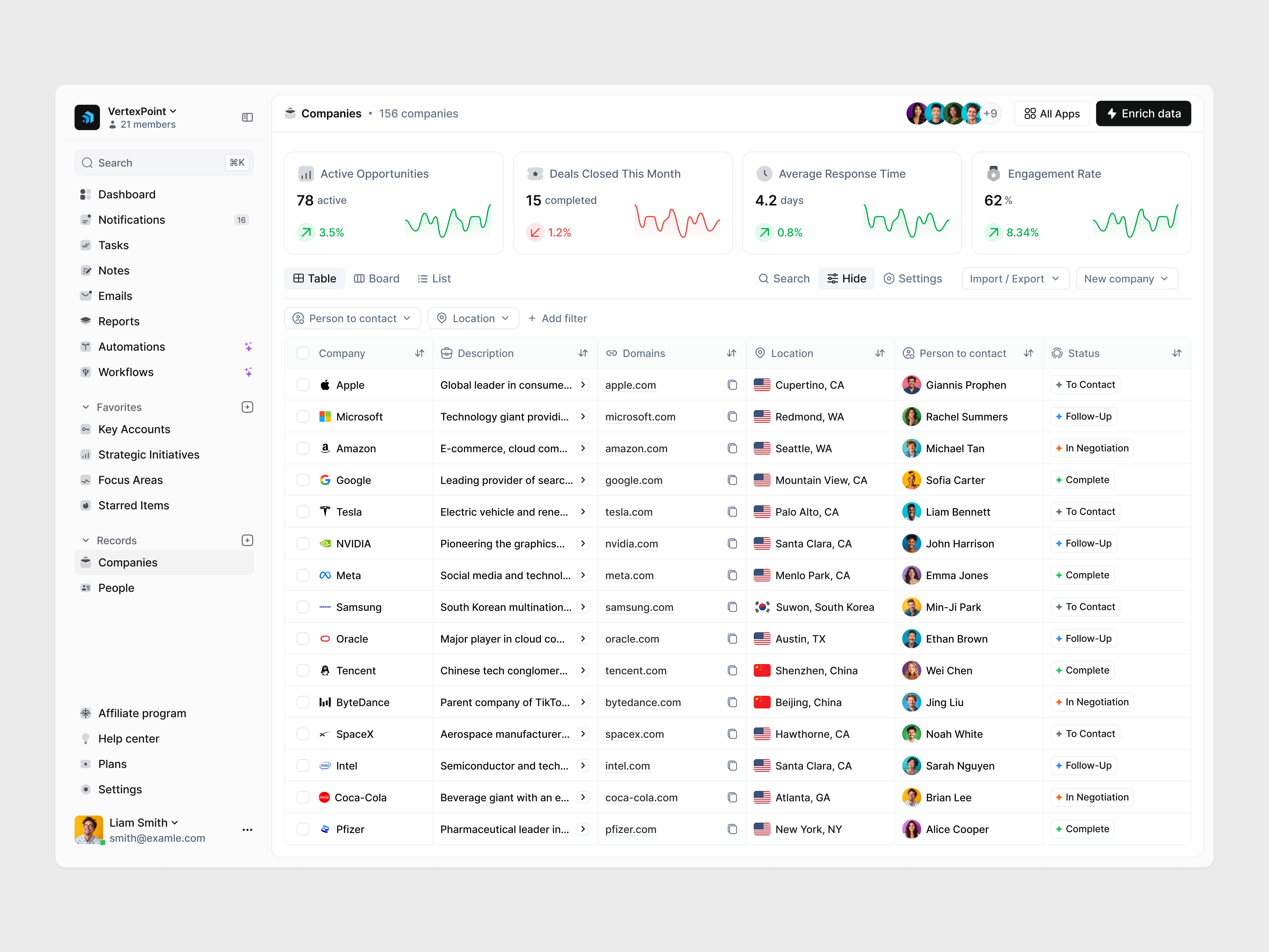 CRM Dashboards / Companies companies company page crm crm design process crm software crm system crm system design data table data table design data table view database design design systems kpi kpi section product design product redesign saas table design table designs ux strategy