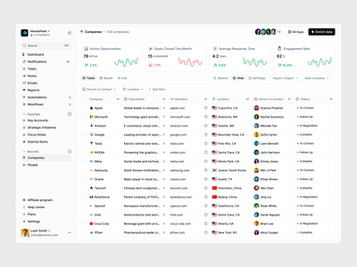 CRM Dashboards / Companies companies company page crm crm design process crm software crm system crm system design data table data table design data table view database design design systems kpi kpi section product design product redesign saas table design table designs ux strategy